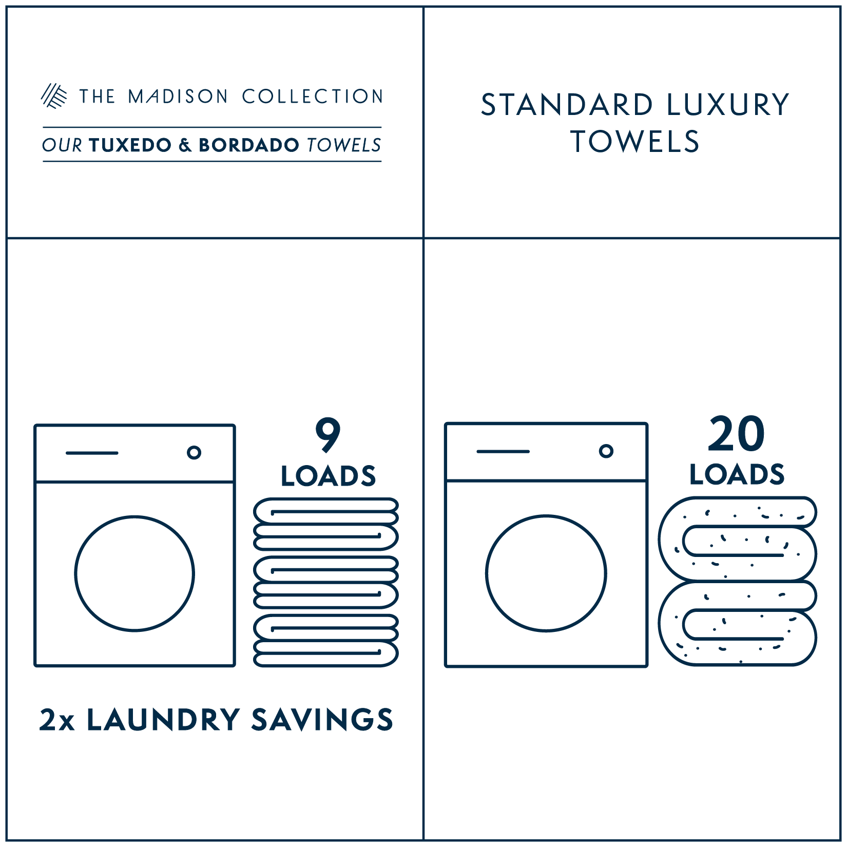 Infographic comparing The Madison Collection luxury towels to standard towels, highlighting laundry savings.