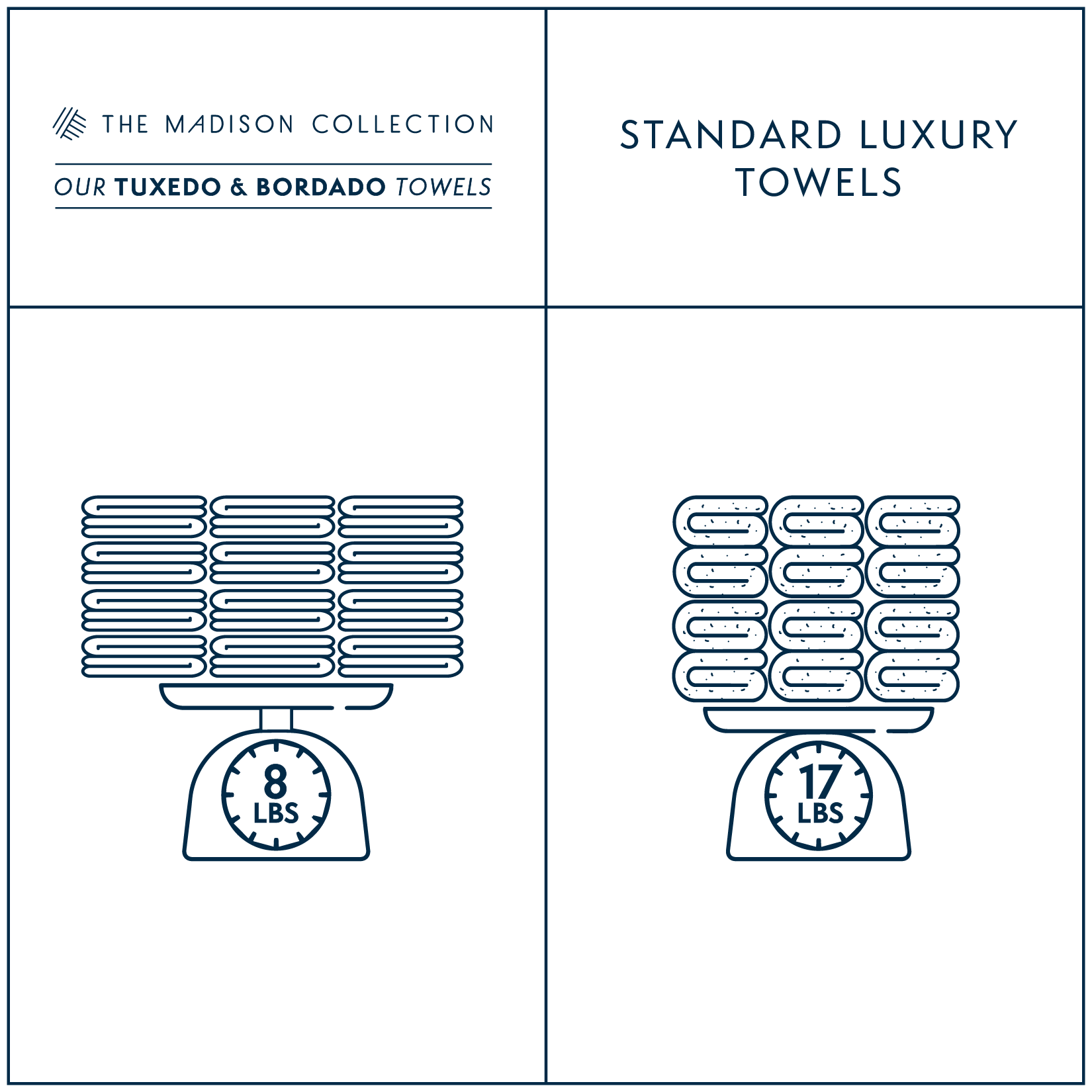 Illustration comparing weight of luxury towels in The Madison Collection, showcasing 8 lbs vs 17 lbs.