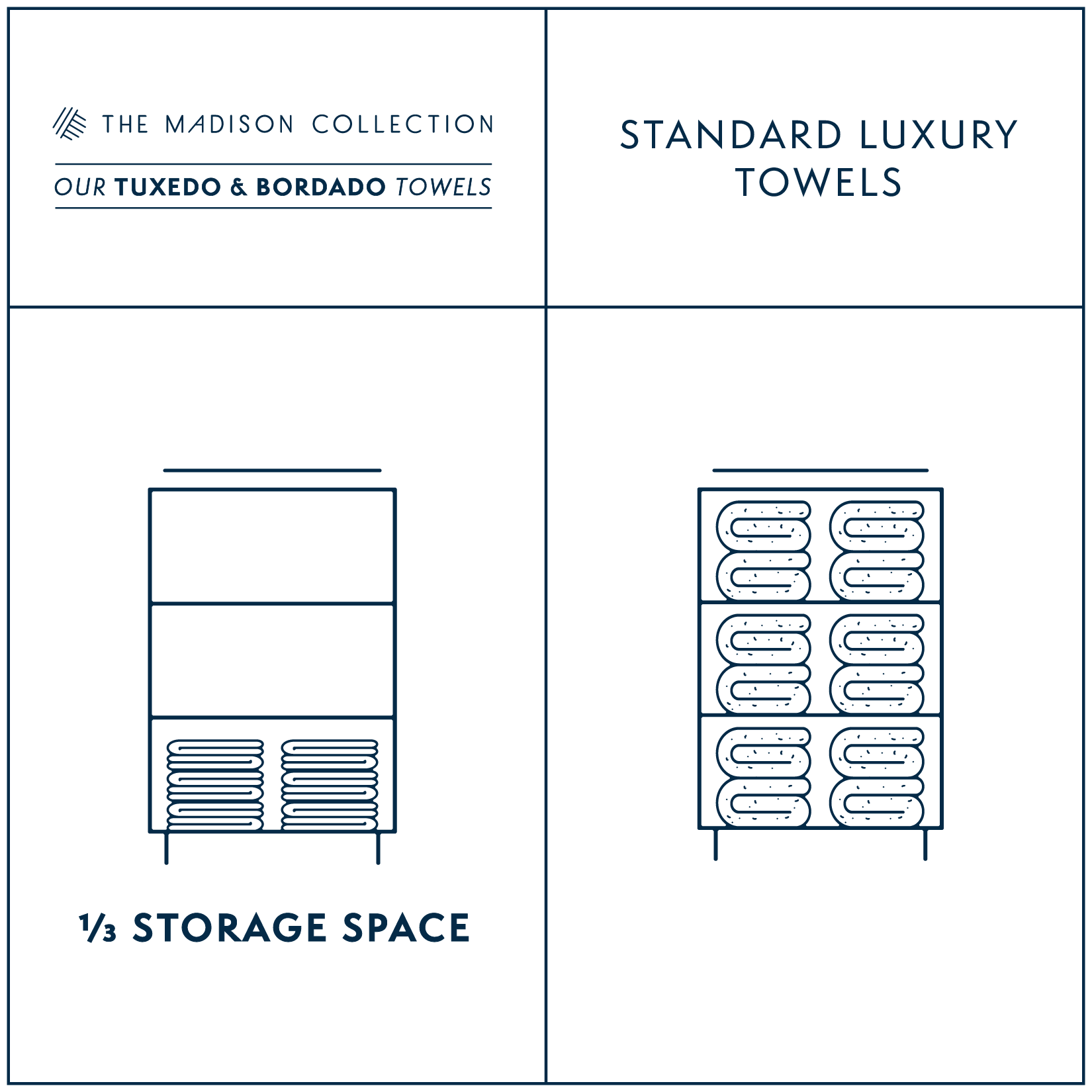Comparison of The Madison Collection luxury towels versus standard towels and their storage space requirements.
