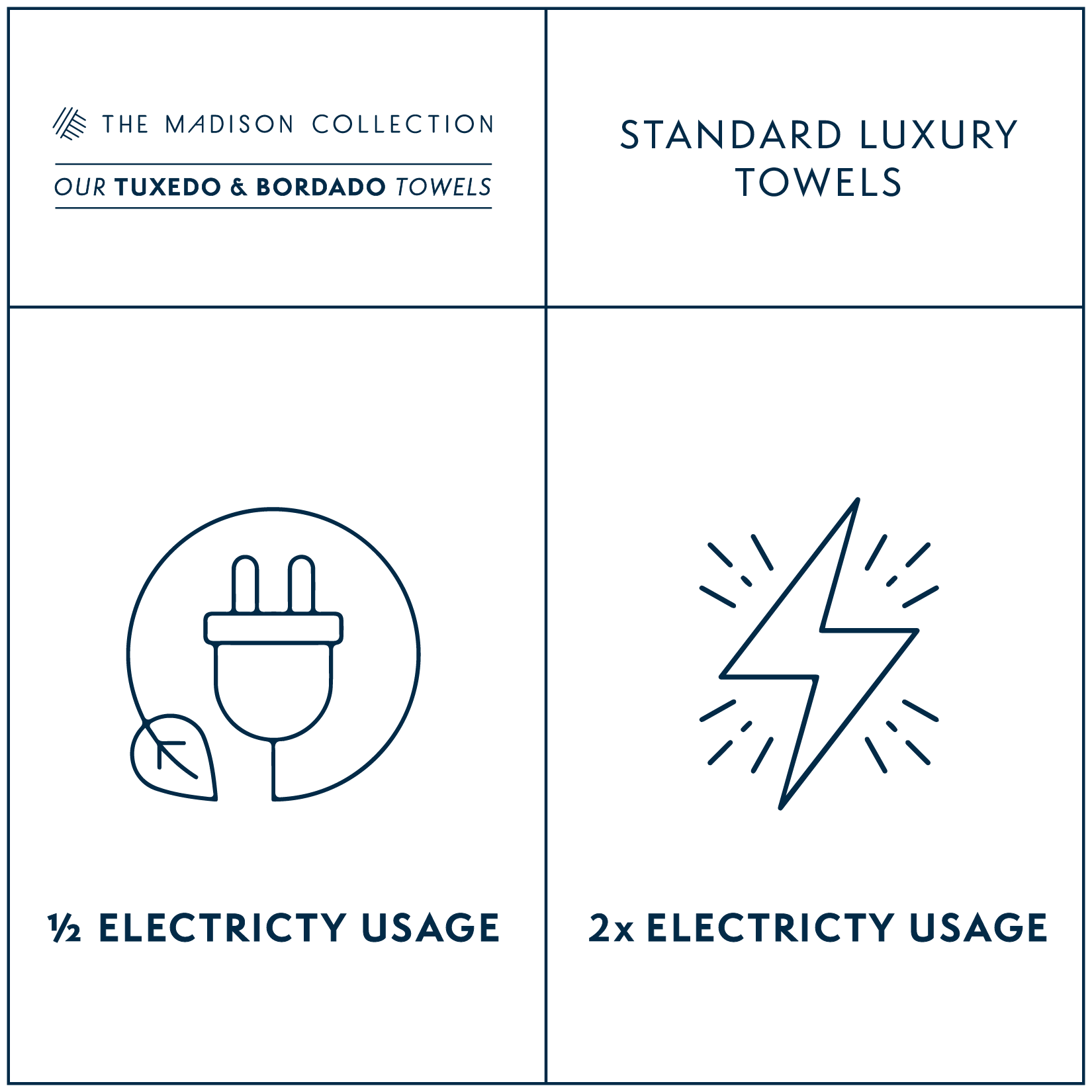 Infographic comparing electricity usage of The Madison Collection luxury towels versus standard towels.