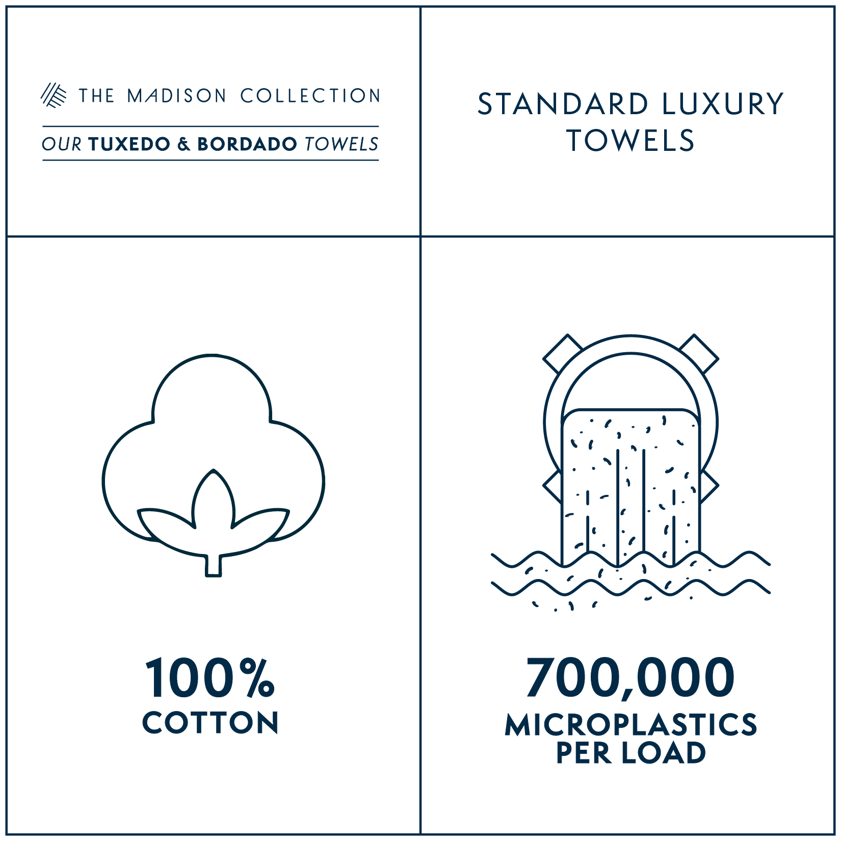 Infographic showing Madison Collection luxury towels, featuring 100% cotton and microplastics impact per laundry load.