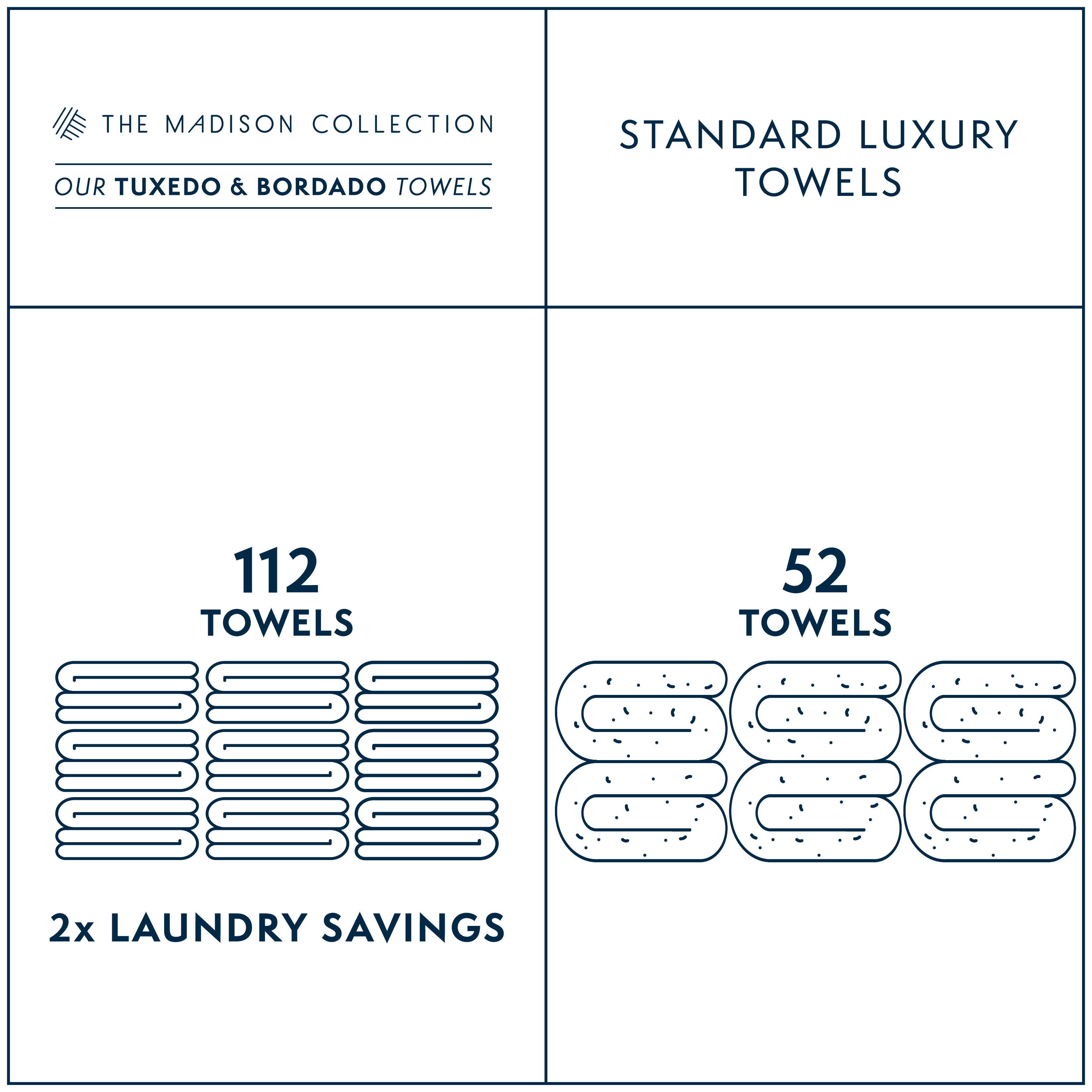 The Madison Collection showcasing standard luxury towels with towel counts and laundry savings statistics.